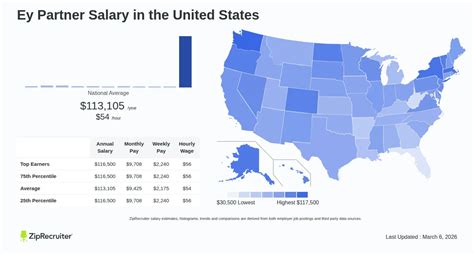 Ey Partner Salary