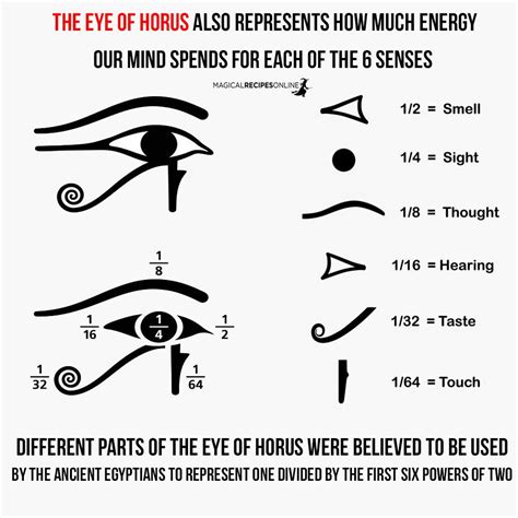 eye of horus 6 parts