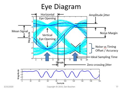 Eye Pattern Diagram