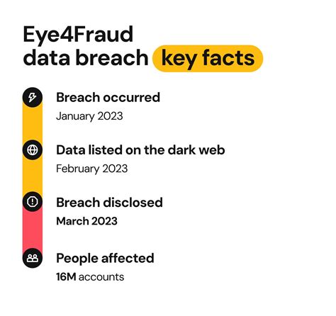 Eye4fraud Data Breach