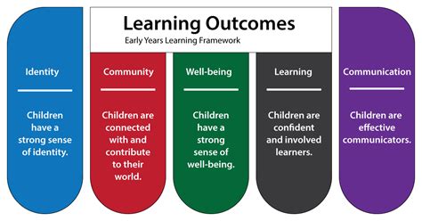 Eylf Learning Outcomes