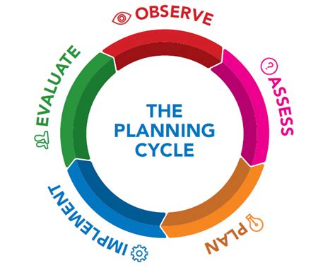 Eylf Planning Cycle