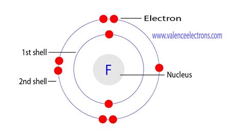F Valence Electrons