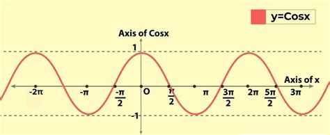 F X Cosx