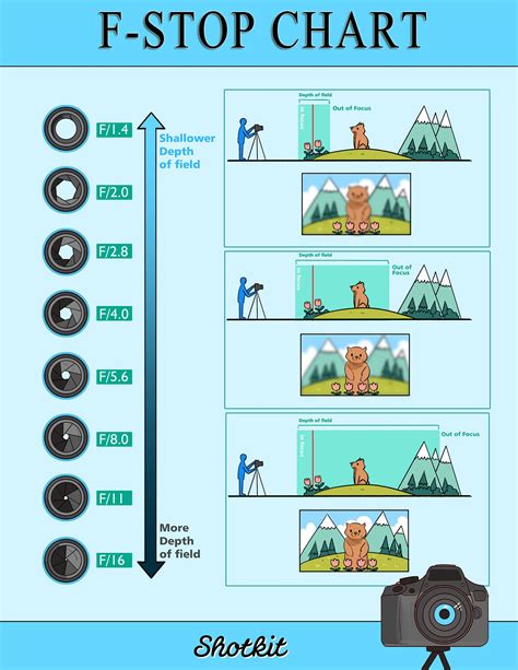 Read F Stop Guide 