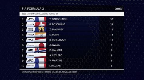 F2 Standings