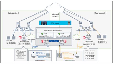 F5 Ltm Network Design Guide