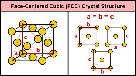Face Centred Cubic