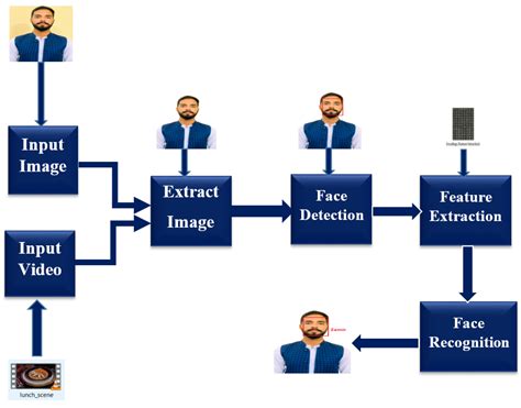 Face Detection And Recognition Theory And Practice