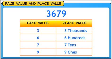 Face Value And Place Value Definition Properties Examples Place Value And Face Value Questions - Place Value And Face Value Questions