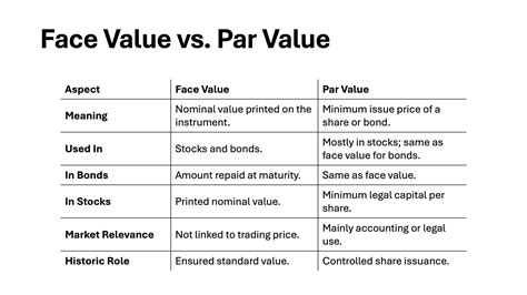 Face Value Meaning