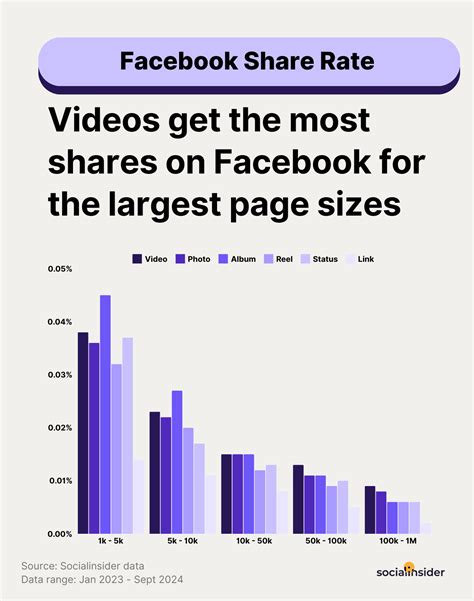 Facebook Share Rate
