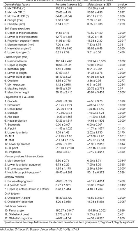 Read Online Facial Soft Tissue Cephalometric Norms In A Central Indian 