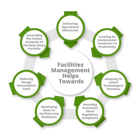 Facilities Management