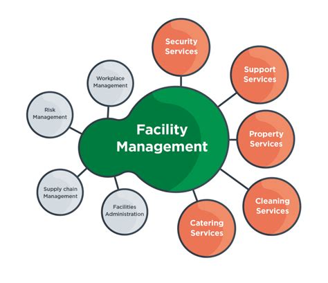 facilities management definition pdf