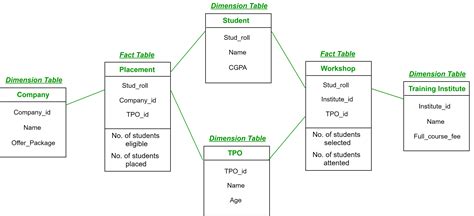 Fact Constellation Schema