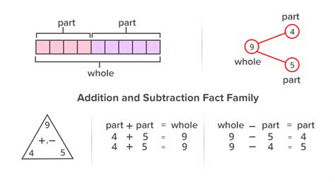 Fact Family Definition Amp Examples Lesson Study Com Fact Family Number Sentences - Fact Family Number Sentences