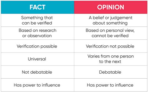Fact Or Opinion The Crucial Distinction For Good Fact And Opinion Questions - Fact And Opinion Questions