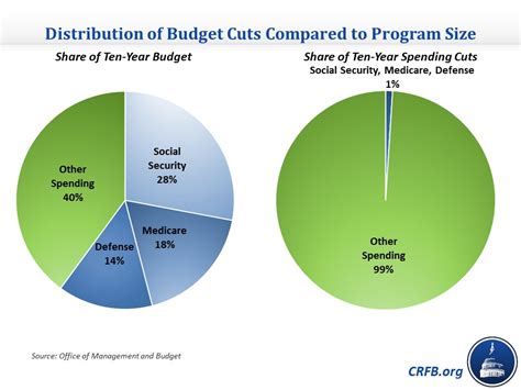 Fact Sheet The Presidentu0027s Budget Cuts The Deficit Step Up To Writing Handouts - Step Up To Writing Handouts