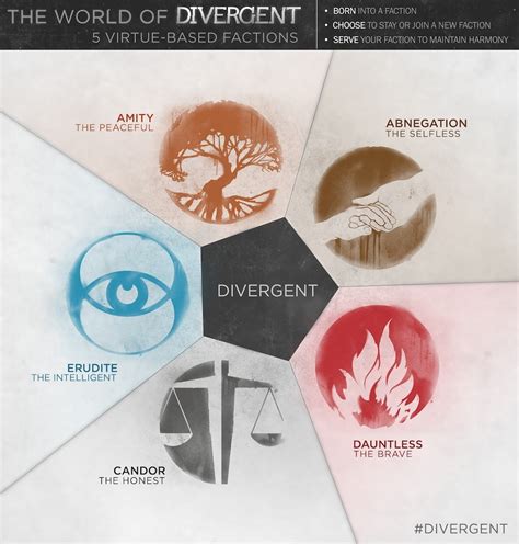 Factions From Divergent