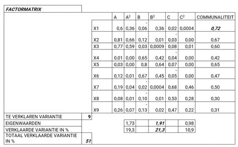factoranalyse uitleg