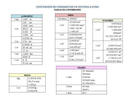 Factores De Conversion