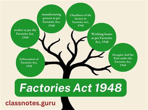 Factories Act 1948 Notes