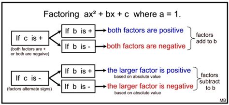 Factoring Mathbitsnotebook A1 Algebra 1 Factoring Polynomials Worksheet - Algebra 1 Factoring Polynomials Worksheet