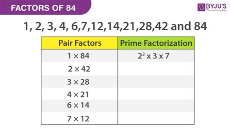 Factors 0f 84