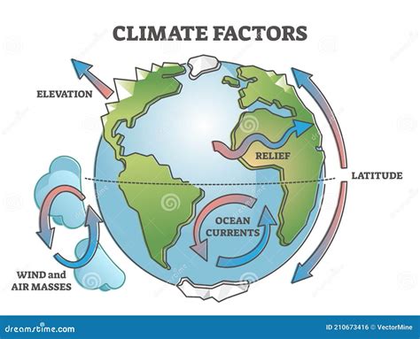 Factors Affecting Climate