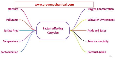 Factors Affecting Corrosion
