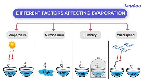 Factors Affecting Evaporation