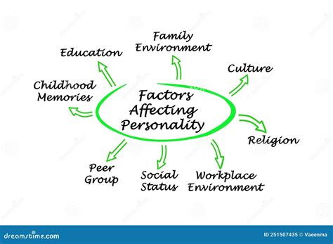 Factors Affecting Personality Development