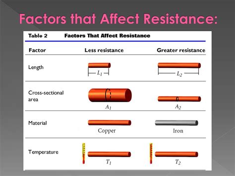 Factors Affecting Resistance