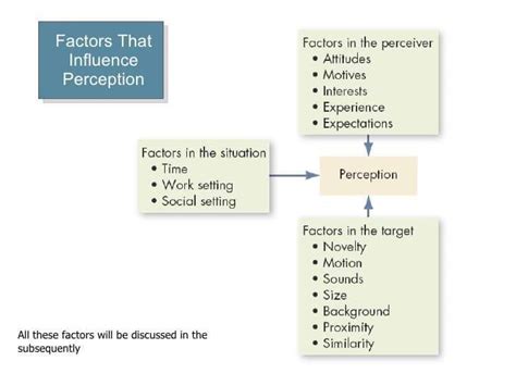 Factors Influencing Perception
