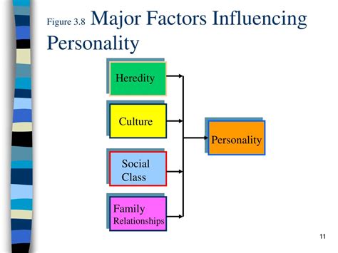 Factors Influencing Personality Development