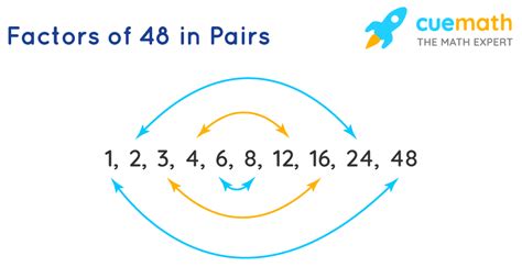Factors Of 48
