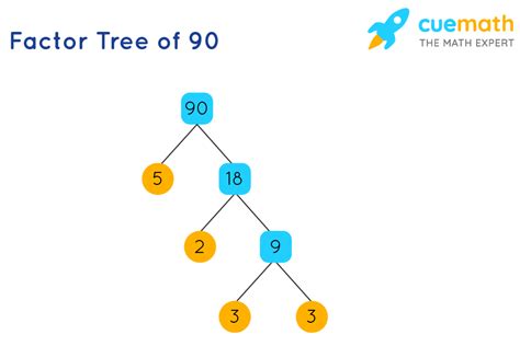 Factors Of 90