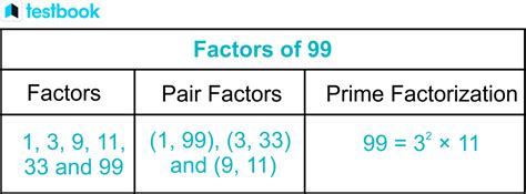 Factors Of 99