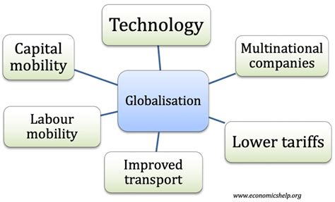Factors That Have Enabled Globalisation