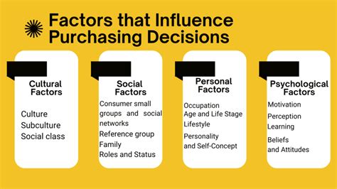 Factors That Influence Consumer Purchasing Decisions Of