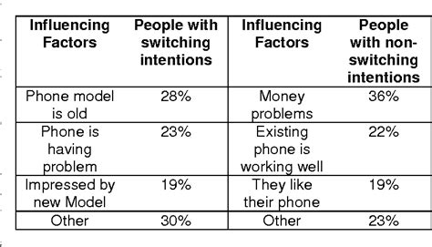 Read Online Factors Affecting Consumer Switching Behavior Mobile 