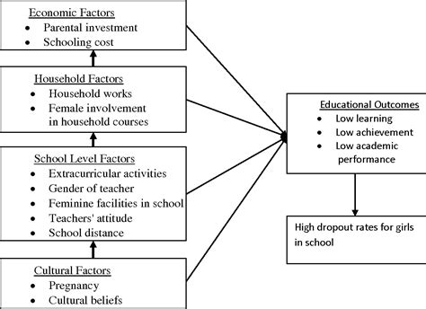Read Factors Contributing To School Dropout Among The Girls A 