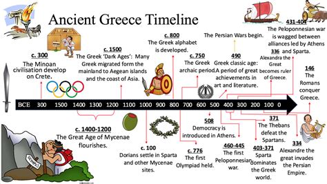 Facts About Greece Timeline Worksheet Teacher Made Twinkl Ancient Greece Timeline Worksheet - Ancient Greece Timeline Worksheet