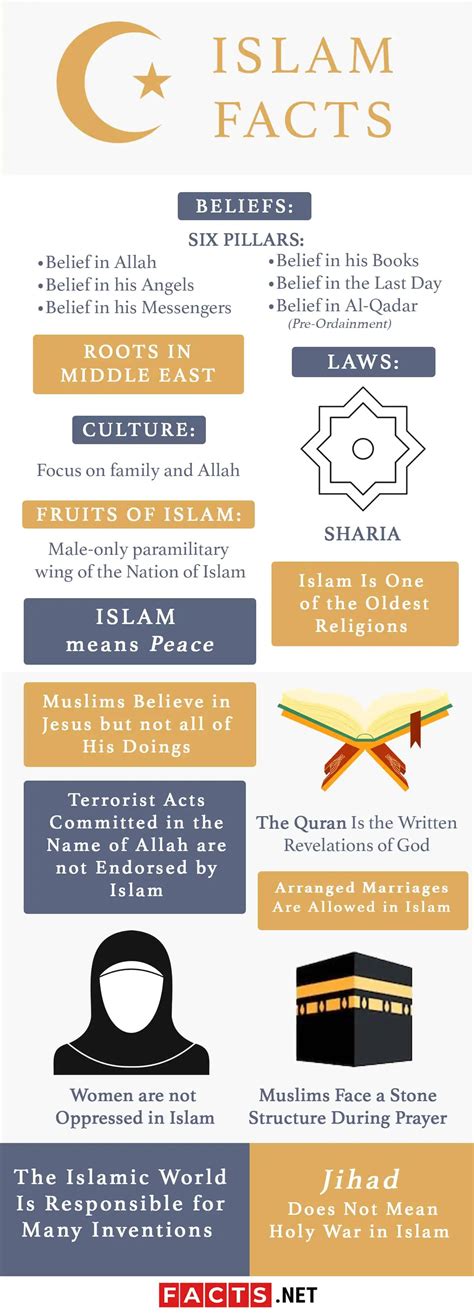 Facts About Islam