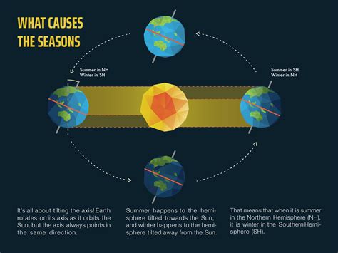 Facts About The Seasons Explained Science For Kids Four Seasons Science - Four Seasons Science