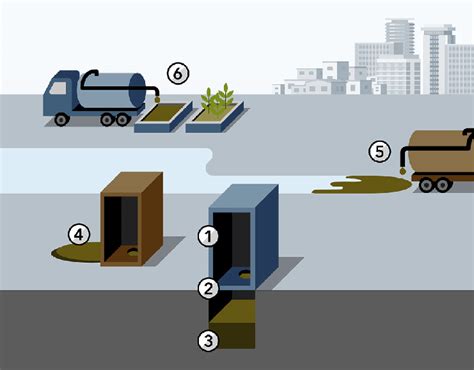 Faecal Sludge Management