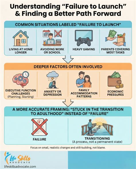 Failure At Launch