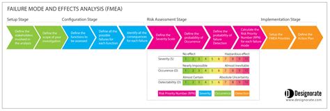 Failure Modes And Effects Analysis Fmea Tool