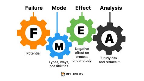 Read Online Failure Mode And Effects Analysis Fmea Effective Fmeas 